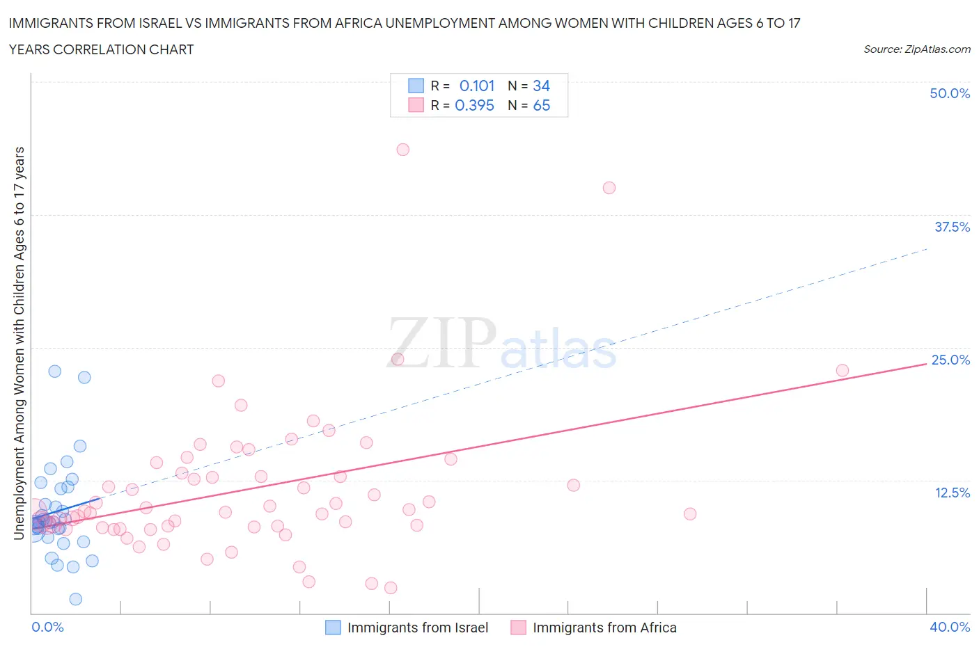 Immigrants from Israel vs Immigrants from Africa Unemployment Among Women with Children Ages 6 to 17 years