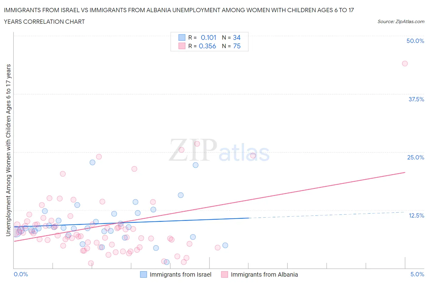 Immigrants from Israel vs Immigrants from Albania Unemployment Among Women with Children Ages 6 to 17 years