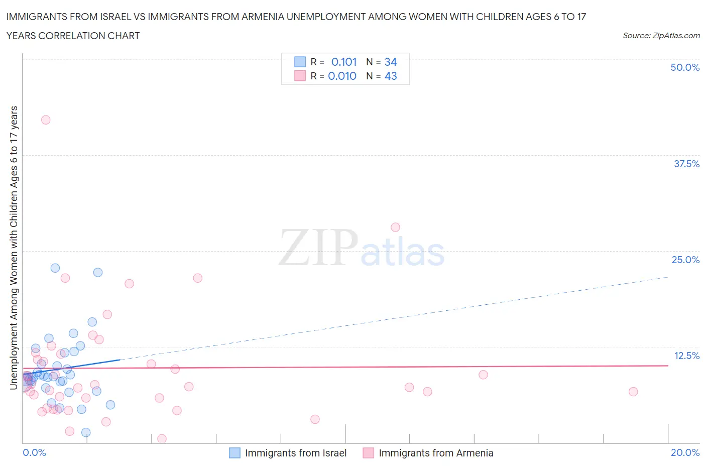 Immigrants from Israel vs Immigrants from Armenia Unemployment Among Women with Children Ages 6 to 17 years