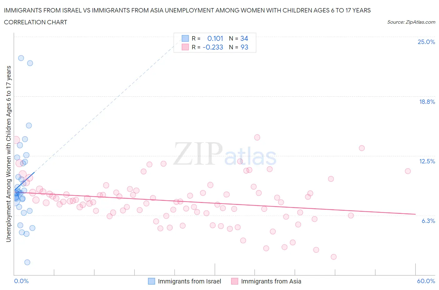 Immigrants from Israel vs Immigrants from Asia Unemployment Among Women with Children Ages 6 to 17 years