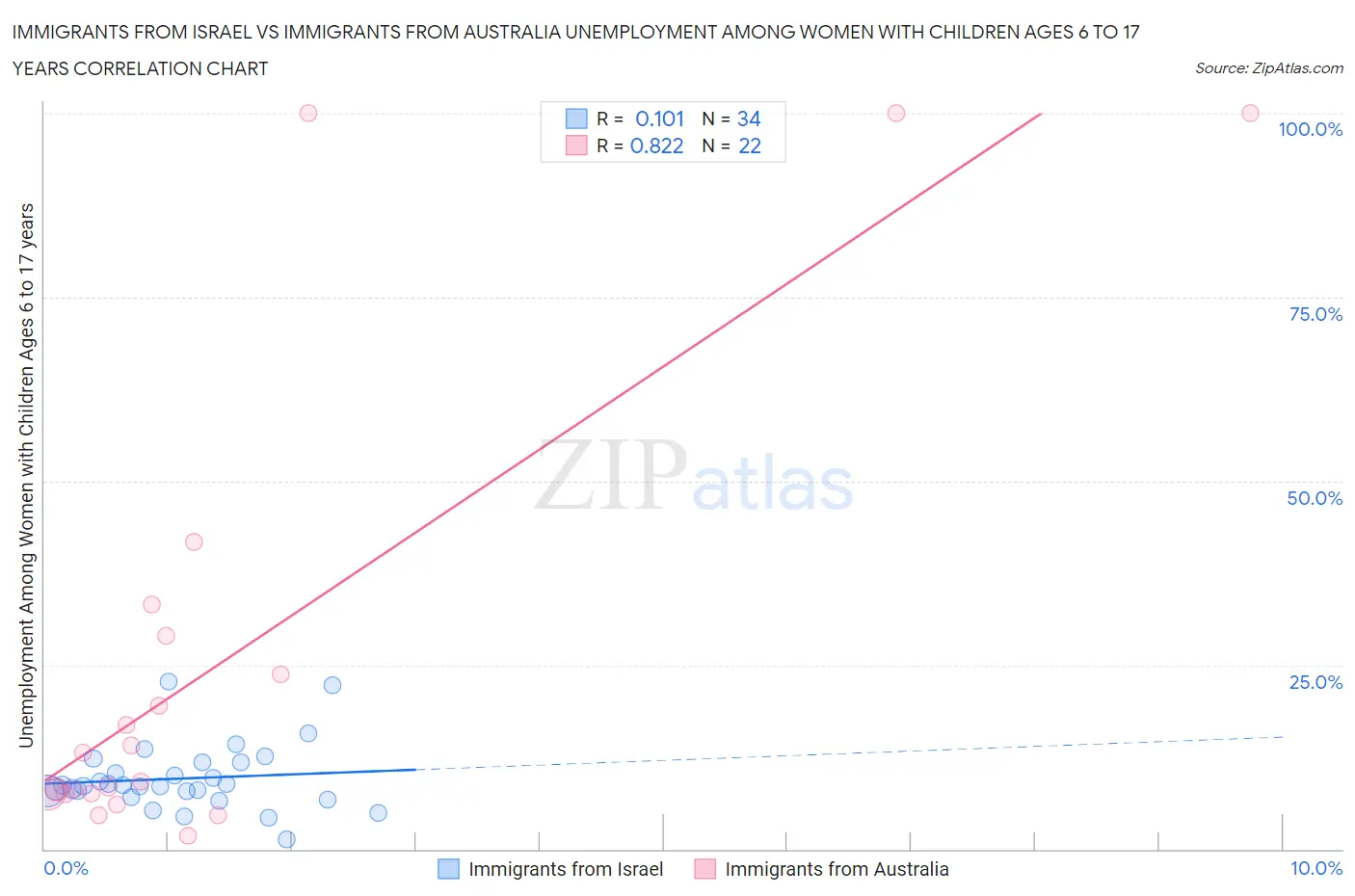 Immigrants from Israel vs Immigrants from Australia Unemployment Among Women with Children Ages 6 to 17 years