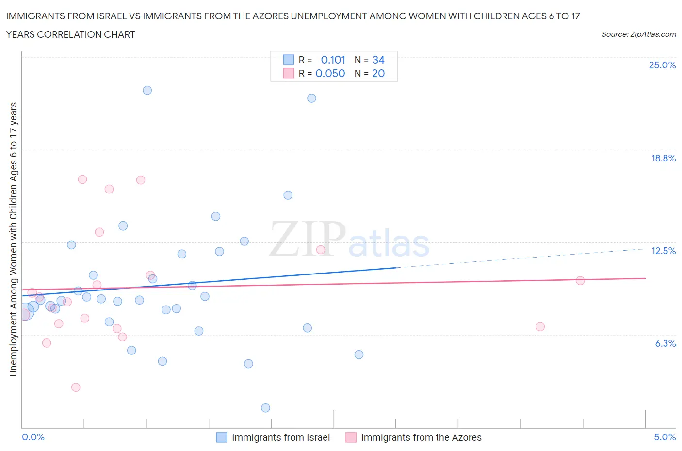 Immigrants from Israel vs Immigrants from the Azores Unemployment Among Women with Children Ages 6 to 17 years