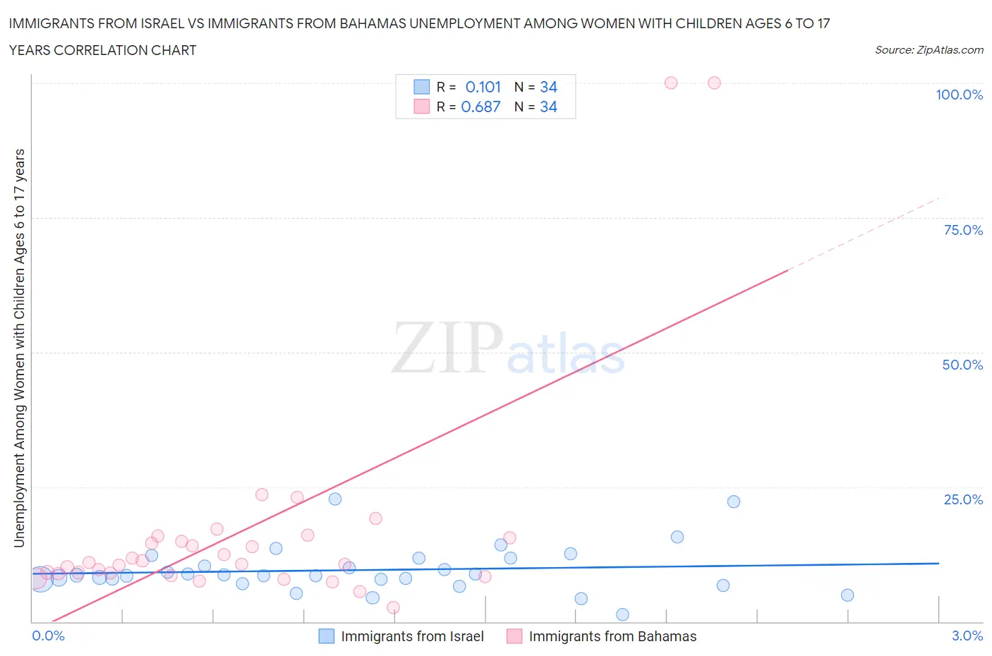 Immigrants from Israel vs Immigrants from Bahamas Unemployment Among Women with Children Ages 6 to 17 years