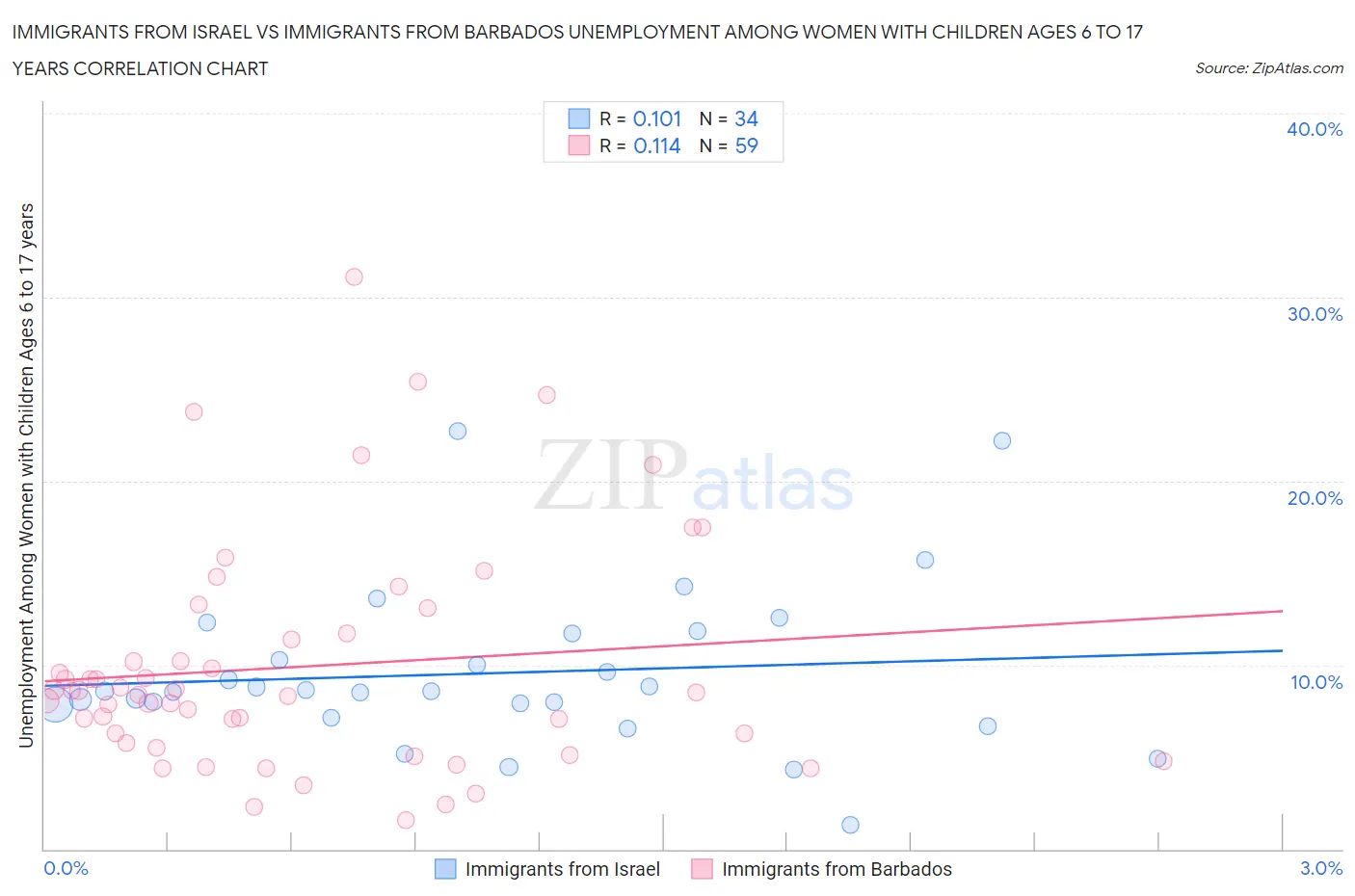 Immigrants from Israel vs Immigrants from Barbados Unemployment Among Women with Children Ages 6 to 17 years