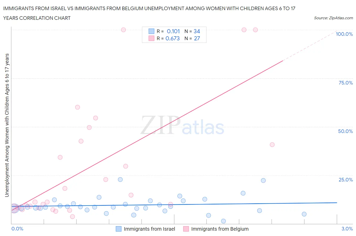 Immigrants from Israel vs Immigrants from Belgium Unemployment Among Women with Children Ages 6 to 17 years