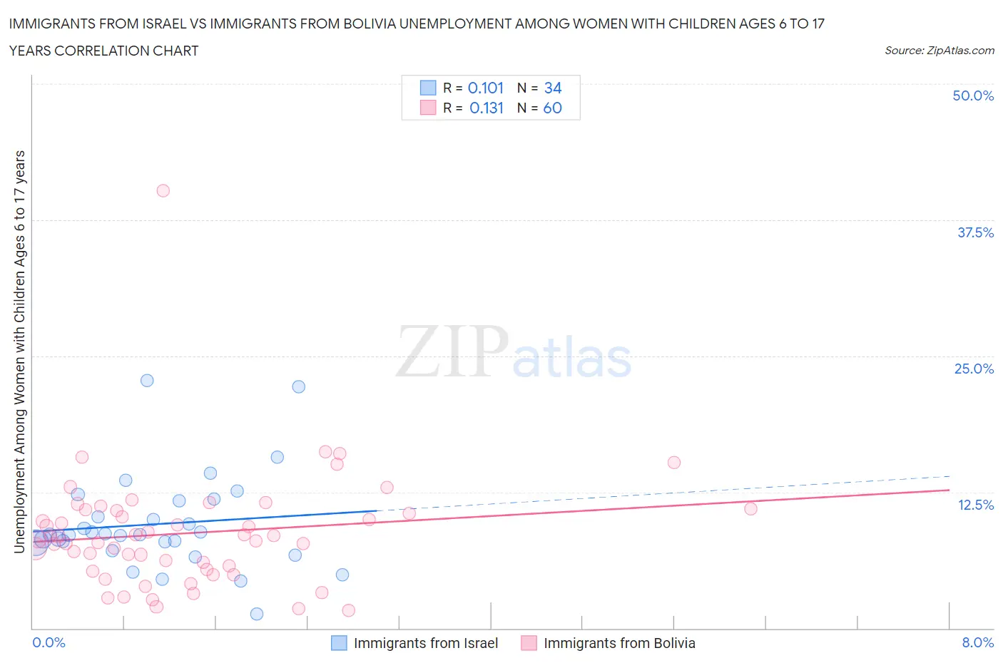 Immigrants from Israel vs Immigrants from Bolivia Unemployment Among Women with Children Ages 6 to 17 years