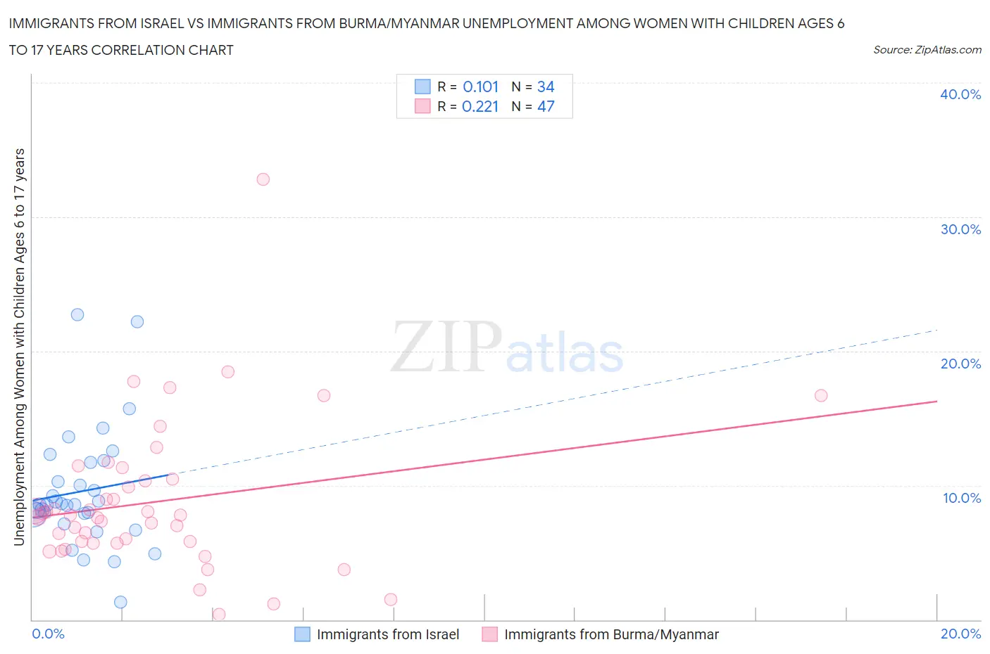 Immigrants from Israel vs Immigrants from Burma/Myanmar Unemployment Among Women with Children Ages 6 to 17 years