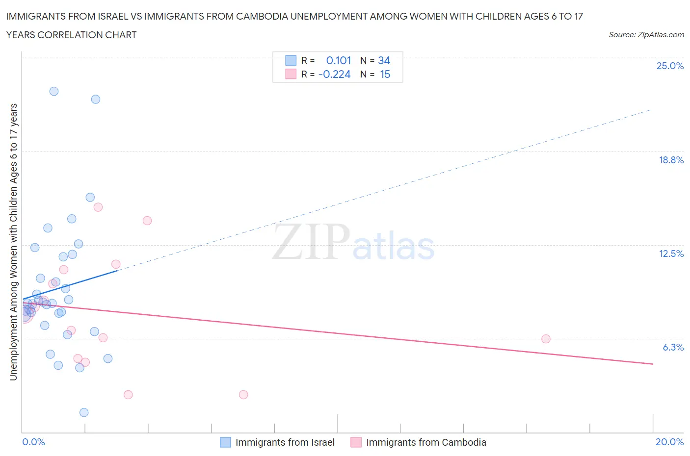 Immigrants from Israel vs Immigrants from Cambodia Unemployment Among Women with Children Ages 6 to 17 years