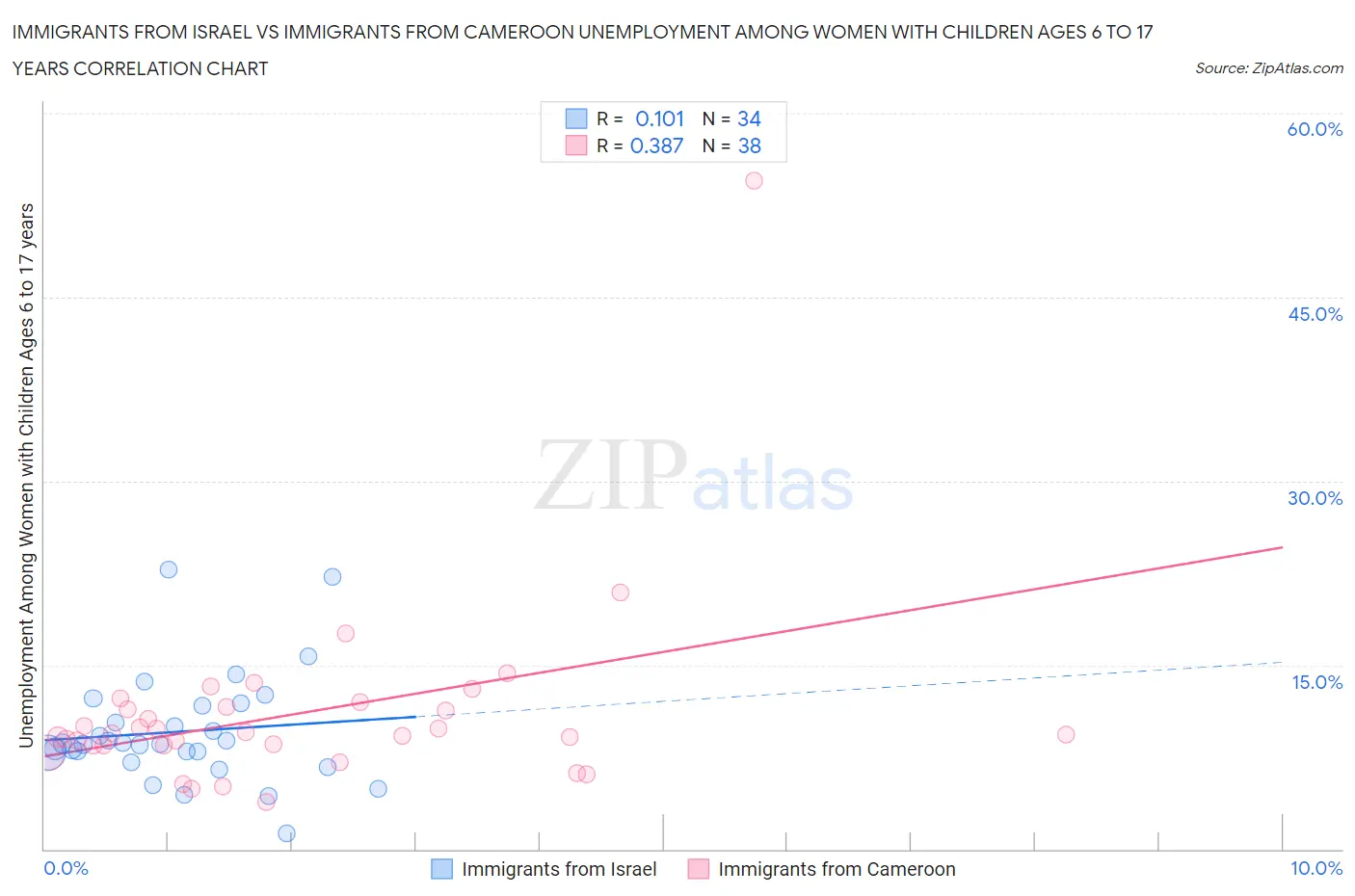 Immigrants from Israel vs Immigrants from Cameroon Unemployment Among Women with Children Ages 6 to 17 years