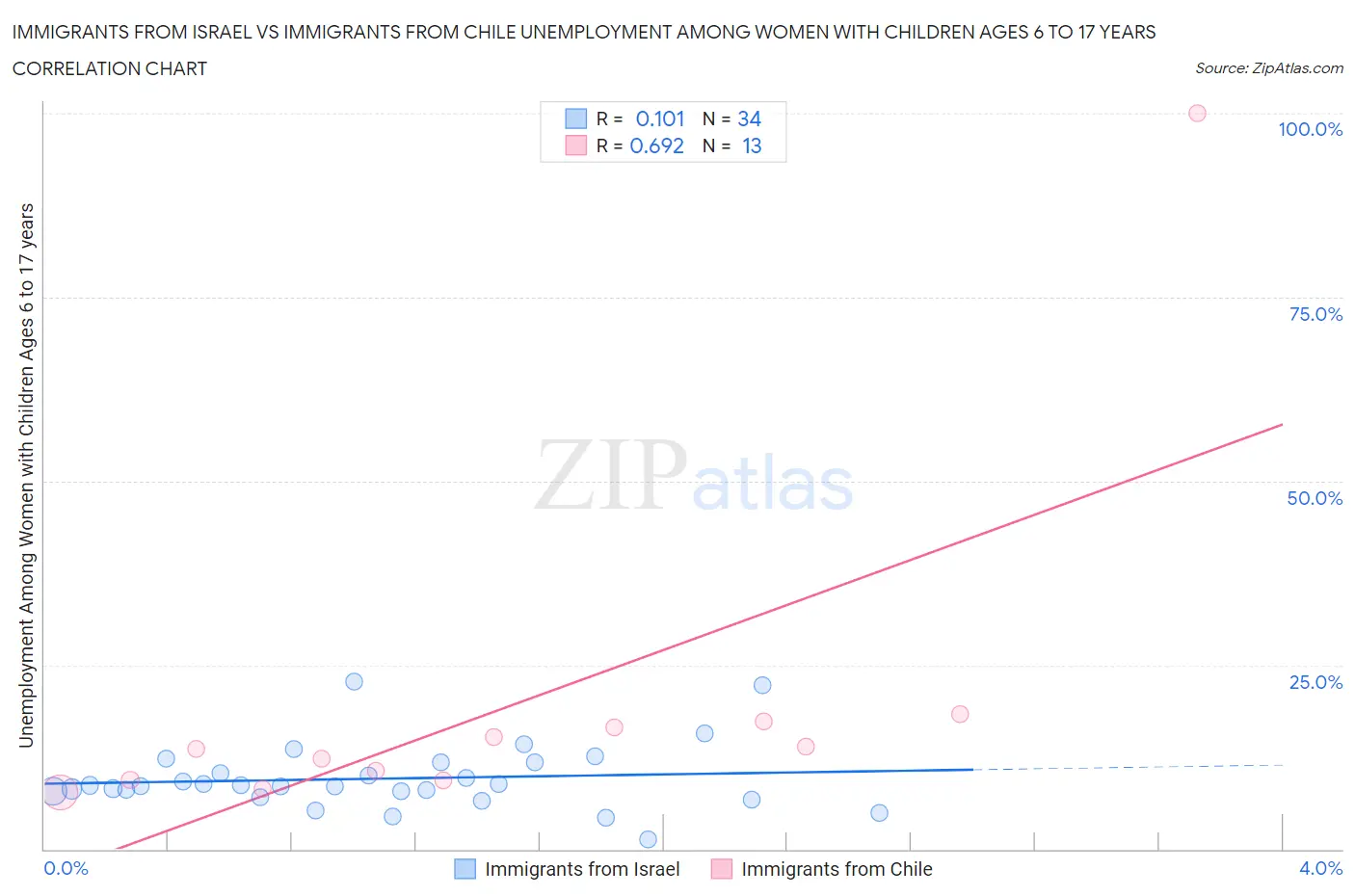 Immigrants from Israel vs Immigrants from Chile Unemployment Among Women with Children Ages 6 to 17 years
