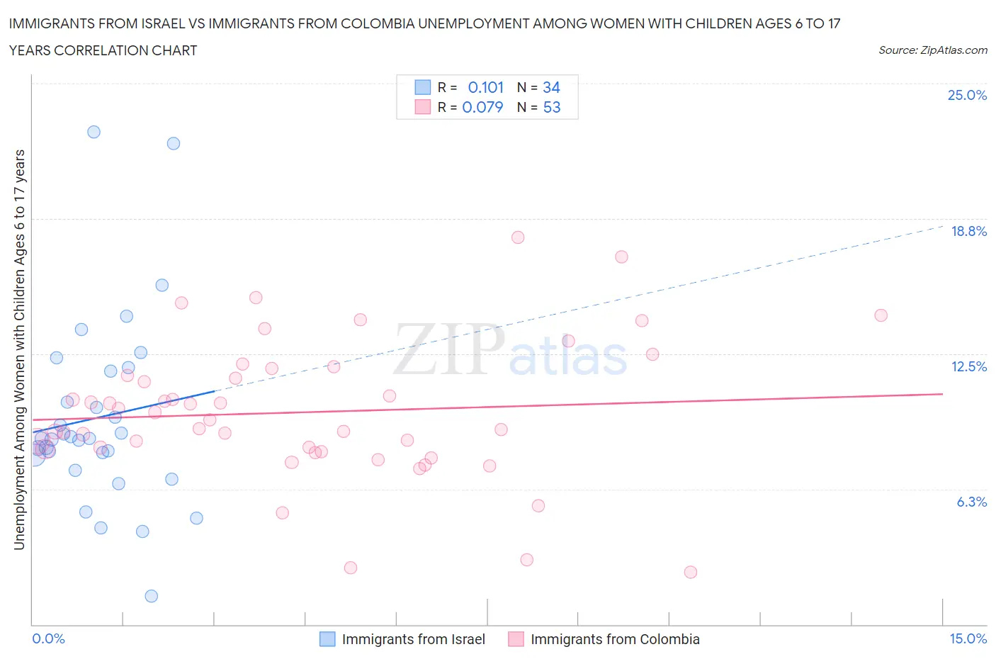 Immigrants from Israel vs Immigrants from Colombia Unemployment Among Women with Children Ages 6 to 17 years