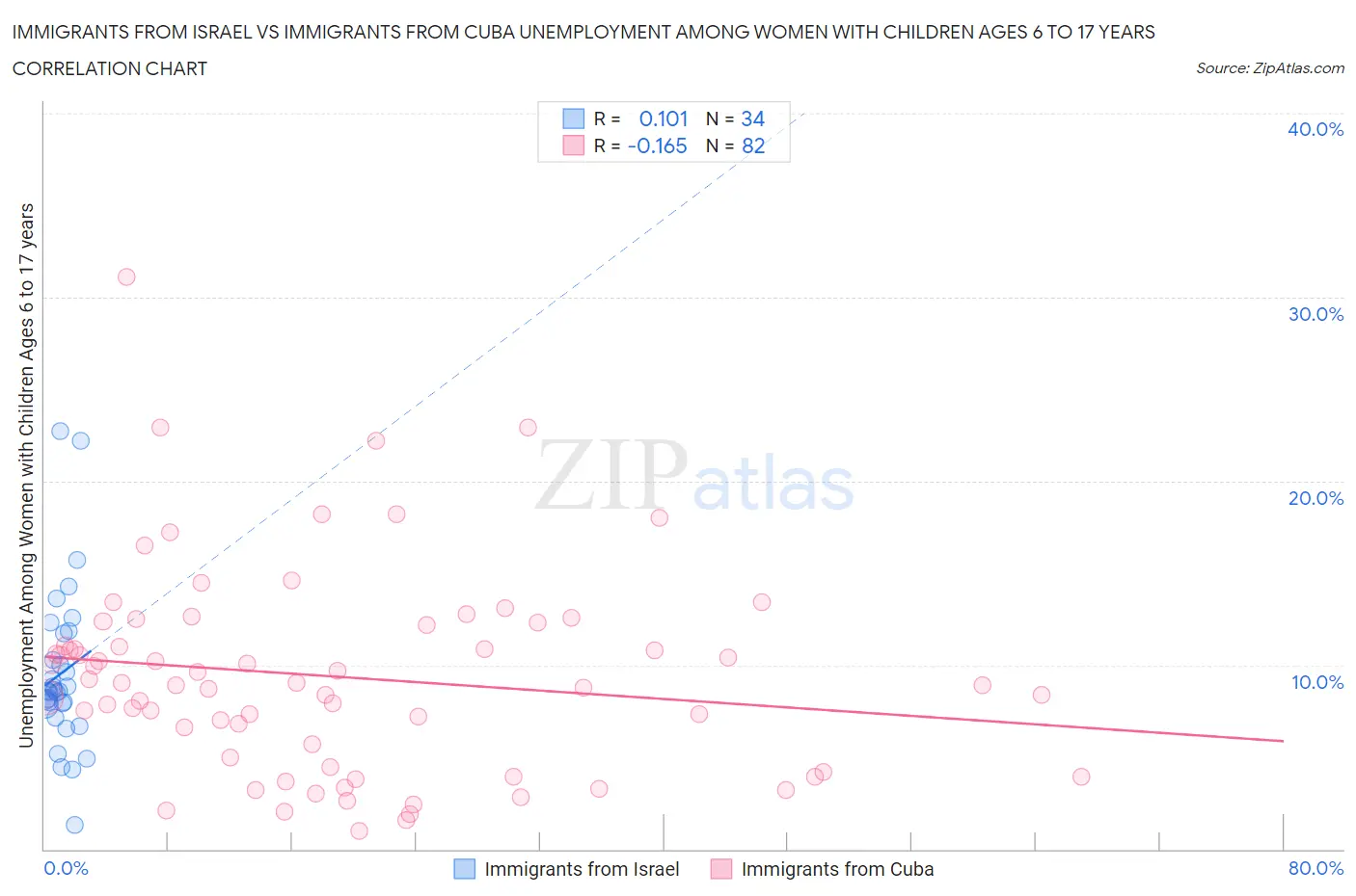 Immigrants from Israel vs Immigrants from Cuba Unemployment Among Women with Children Ages 6 to 17 years