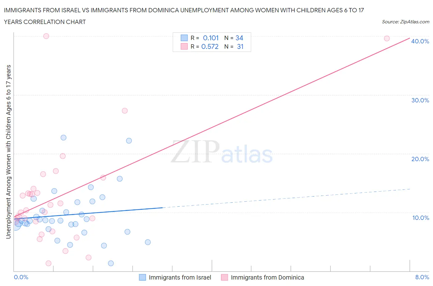 Immigrants from Israel vs Immigrants from Dominica Unemployment Among Women with Children Ages 6 to 17 years