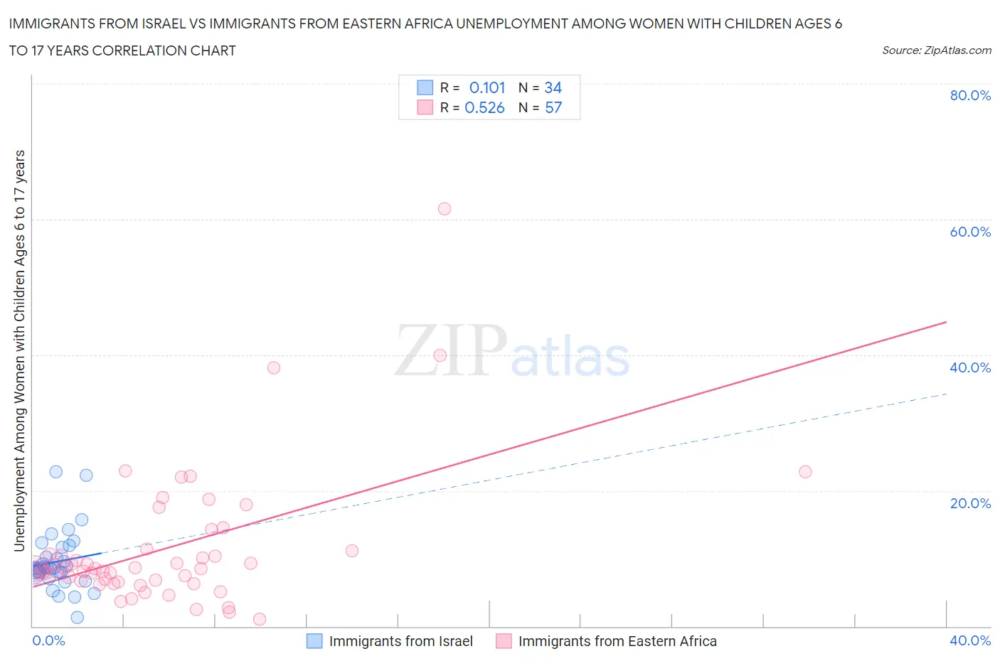 Immigrants from Israel vs Immigrants from Eastern Africa Unemployment Among Women with Children Ages 6 to 17 years