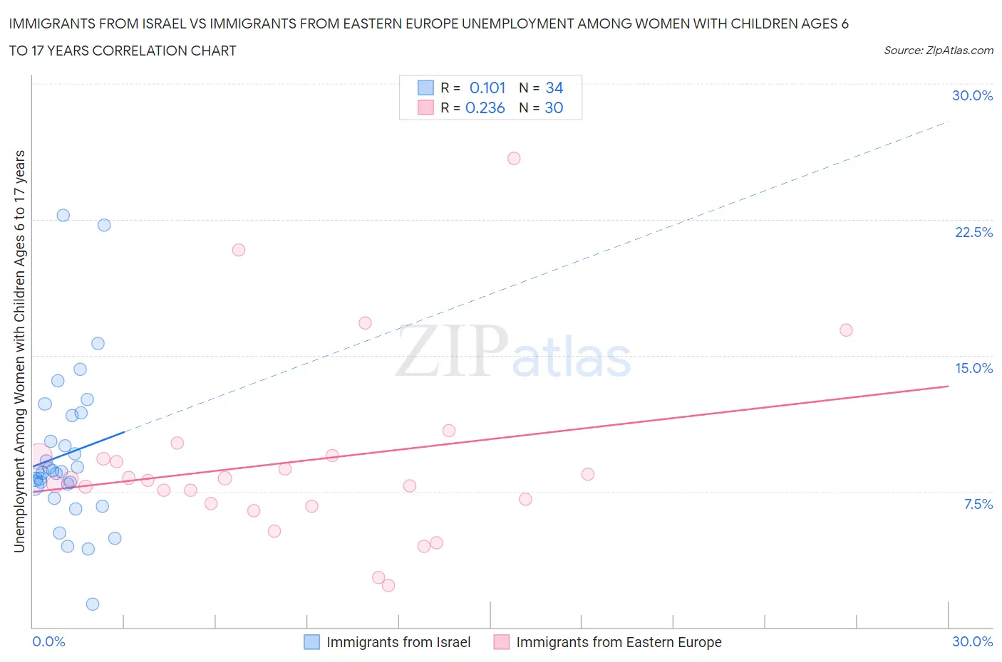 Immigrants from Israel vs Immigrants from Eastern Europe Unemployment Among Women with Children Ages 6 to 17 years