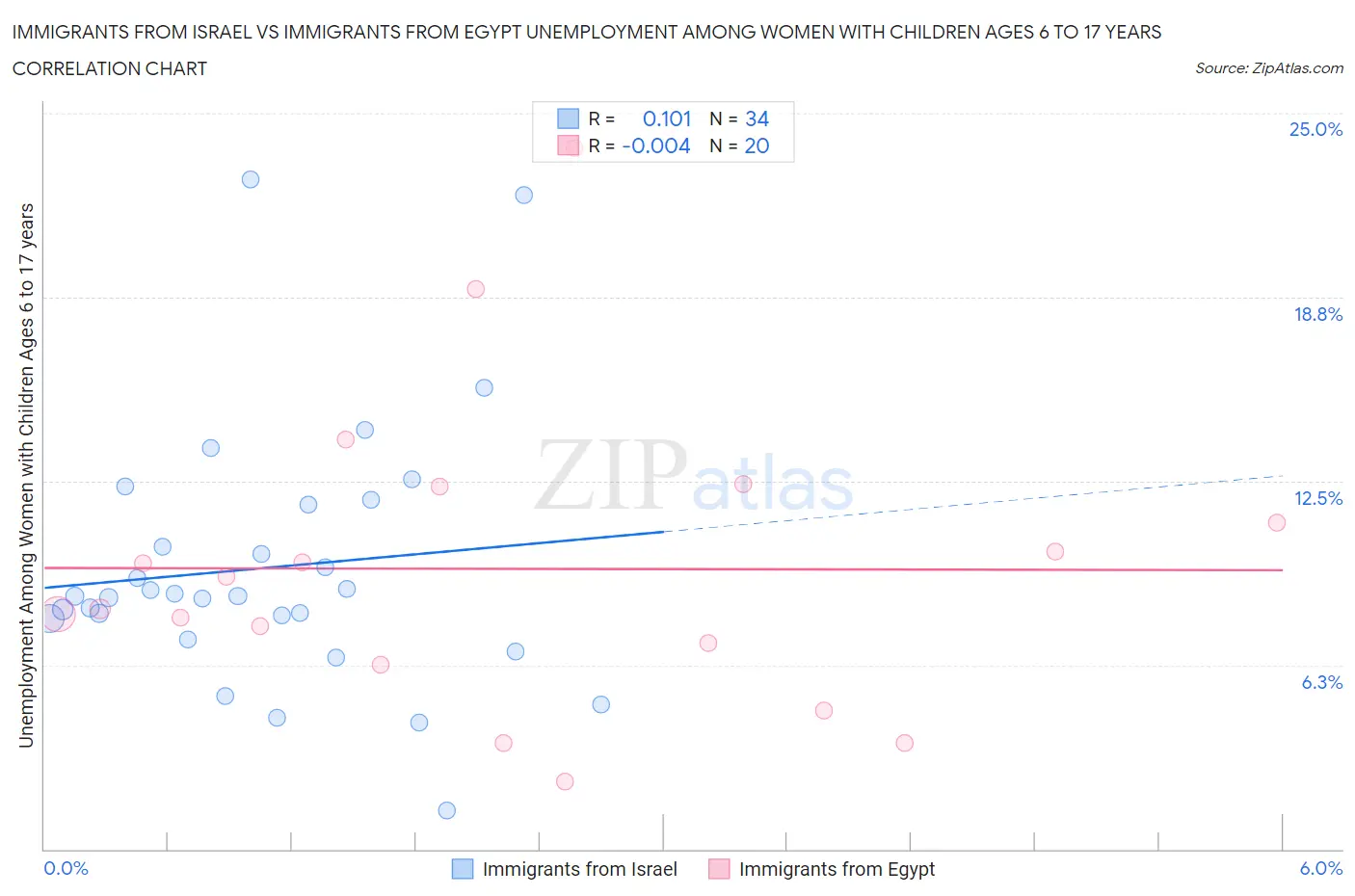 Immigrants from Israel vs Immigrants from Egypt Unemployment Among Women with Children Ages 6 to 17 years