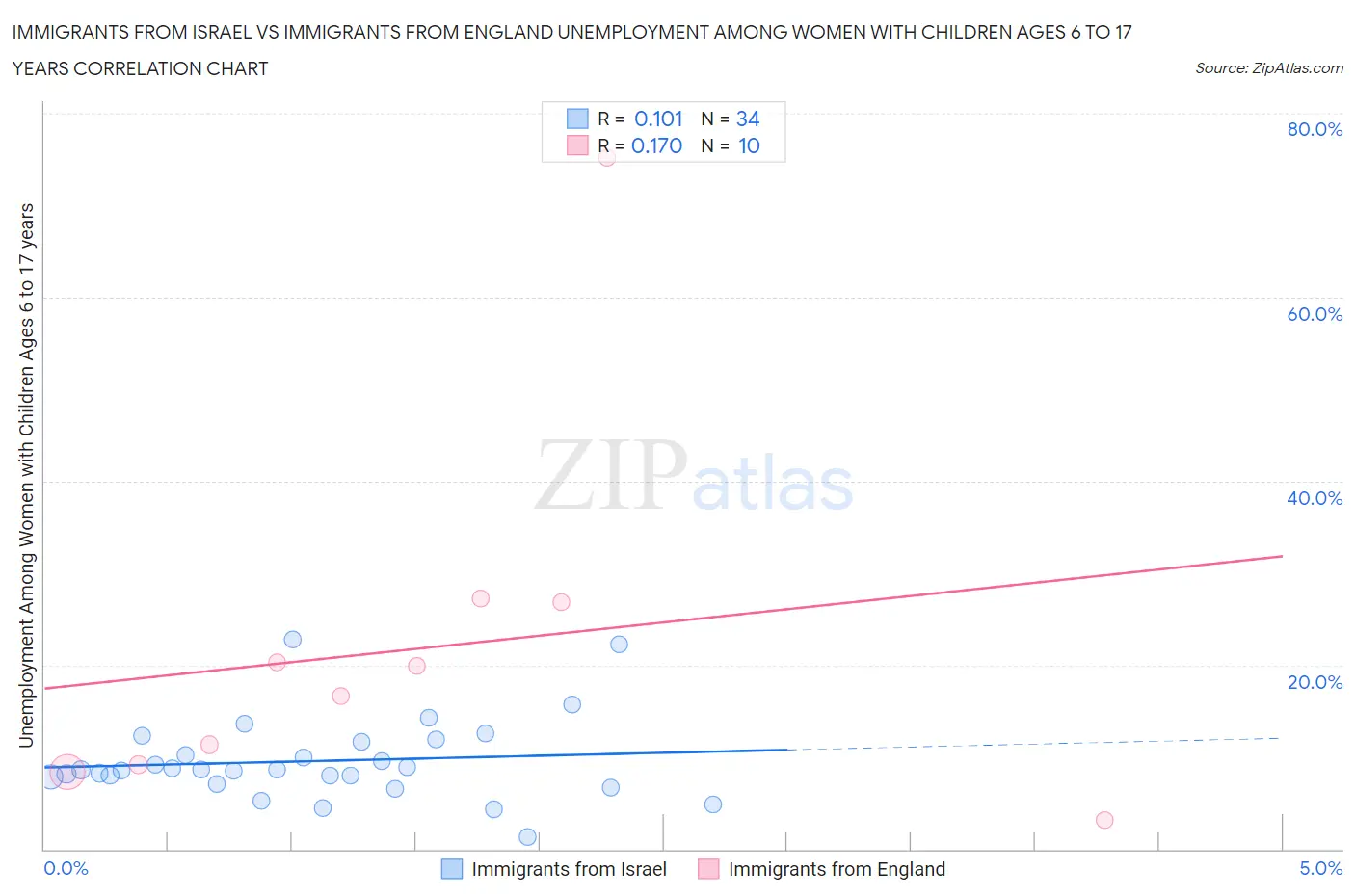 Immigrants from Israel vs Immigrants from England Unemployment Among Women with Children Ages 6 to 17 years