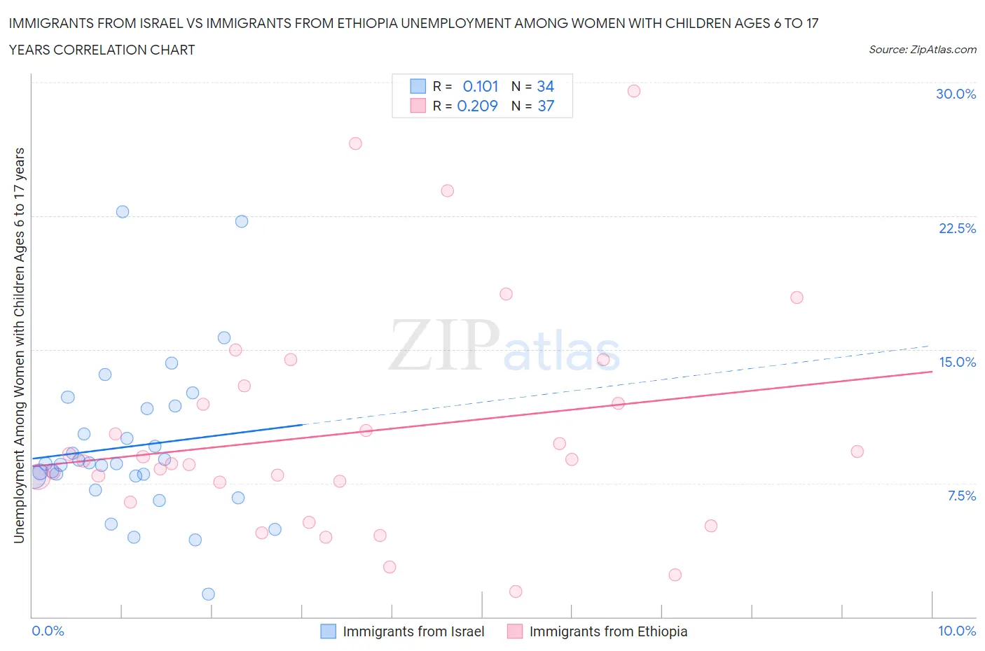 Immigrants from Israel vs Immigrants from Ethiopia Unemployment Among Women with Children Ages 6 to 17 years