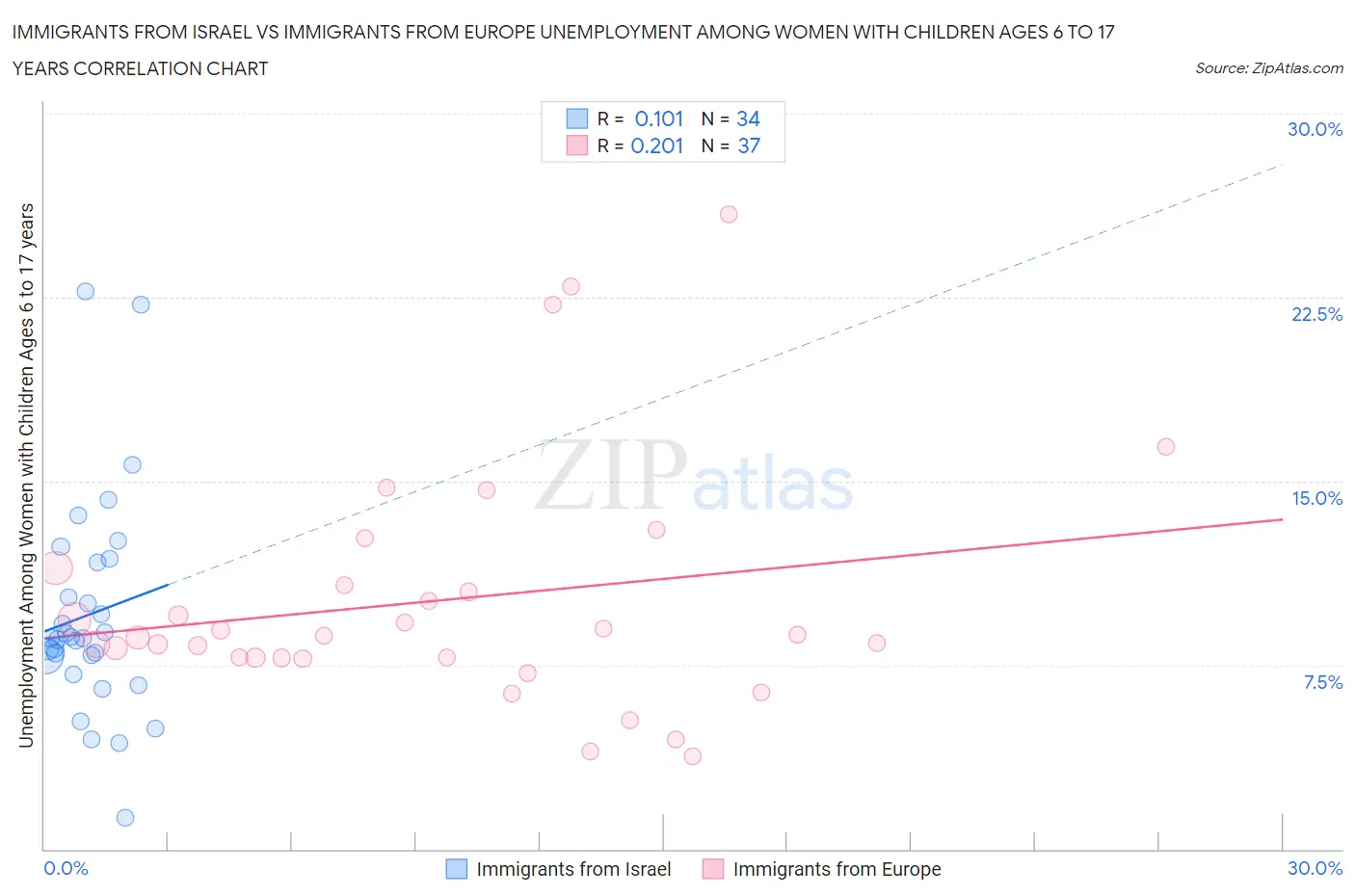 Immigrants from Israel vs Immigrants from Europe Unemployment Among Women with Children Ages 6 to 17 years