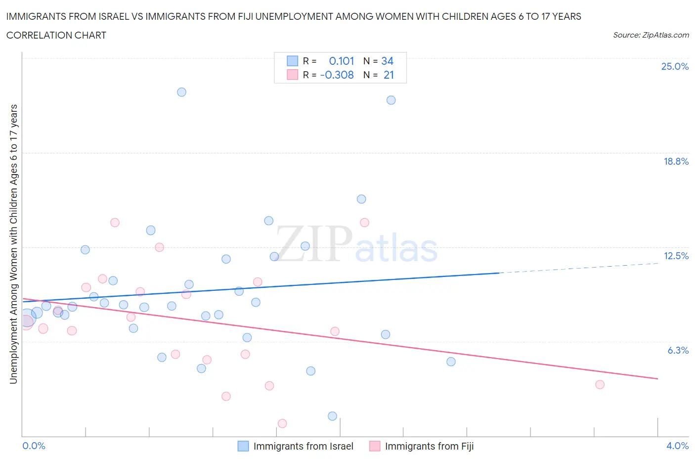 Immigrants from Israel vs Immigrants from Fiji Unemployment Among Women with Children Ages 6 to 17 years