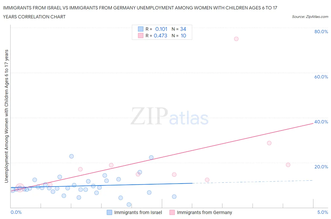 Immigrants from Israel vs Immigrants from Germany Unemployment Among Women with Children Ages 6 to 17 years