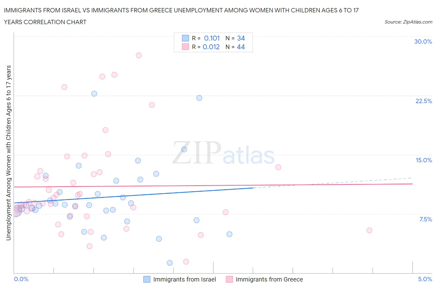 Immigrants from Israel vs Immigrants from Greece Unemployment Among Women with Children Ages 6 to 17 years