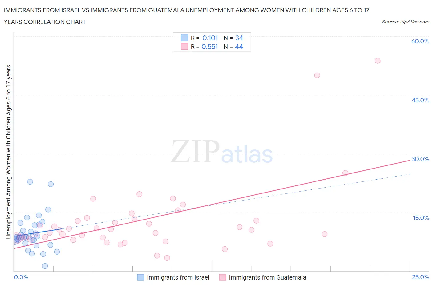 Immigrants from Israel vs Immigrants from Guatemala Unemployment Among Women with Children Ages 6 to 17 years
