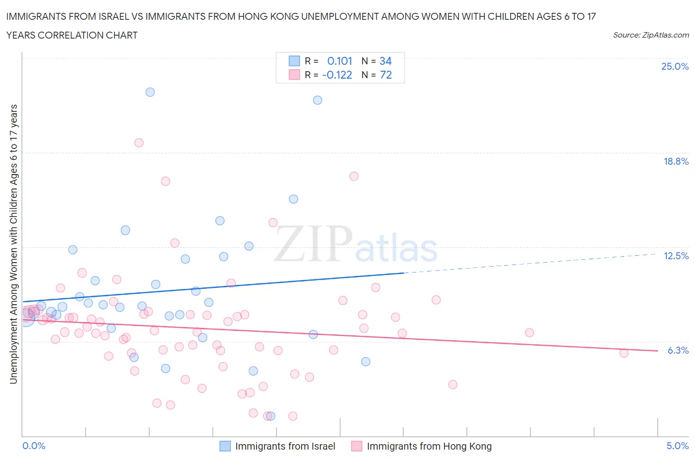 Immigrants from Israel vs Immigrants from Hong Kong Unemployment Among Women with Children Ages 6 to 17 years