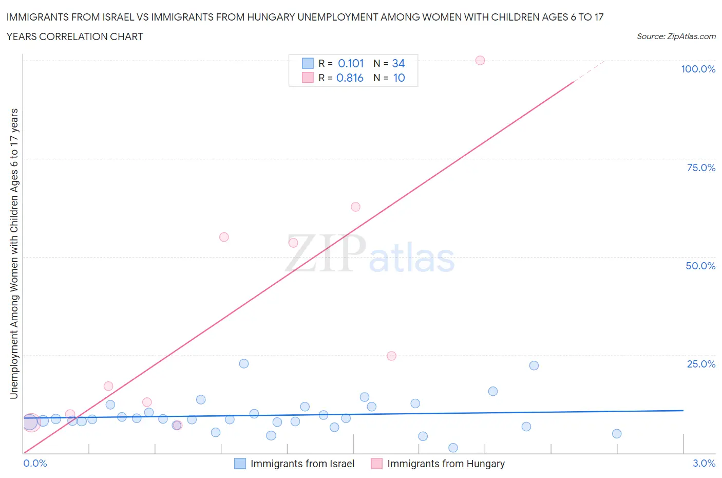 Immigrants from Israel vs Immigrants from Hungary Unemployment Among Women with Children Ages 6 to 17 years