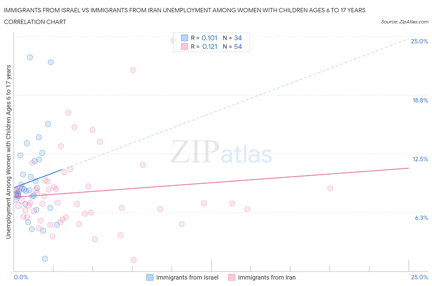 Immigrants from Israel vs Immigrants from Iran Unemployment Among Women with Children Ages 6 to 17 years