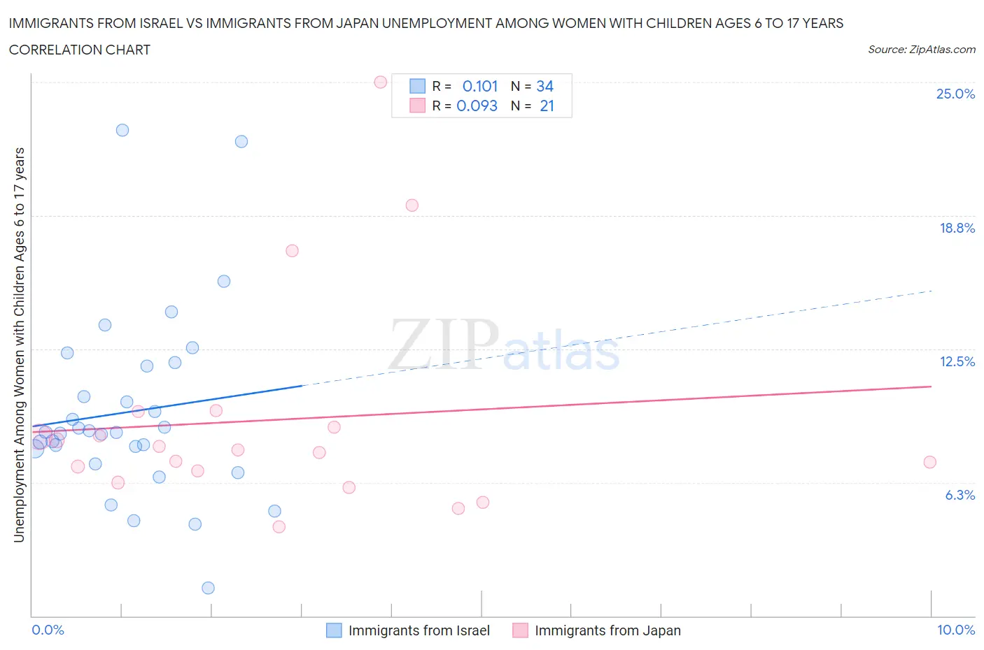 Immigrants from Israel vs Immigrants from Japan Unemployment Among Women with Children Ages 6 to 17 years