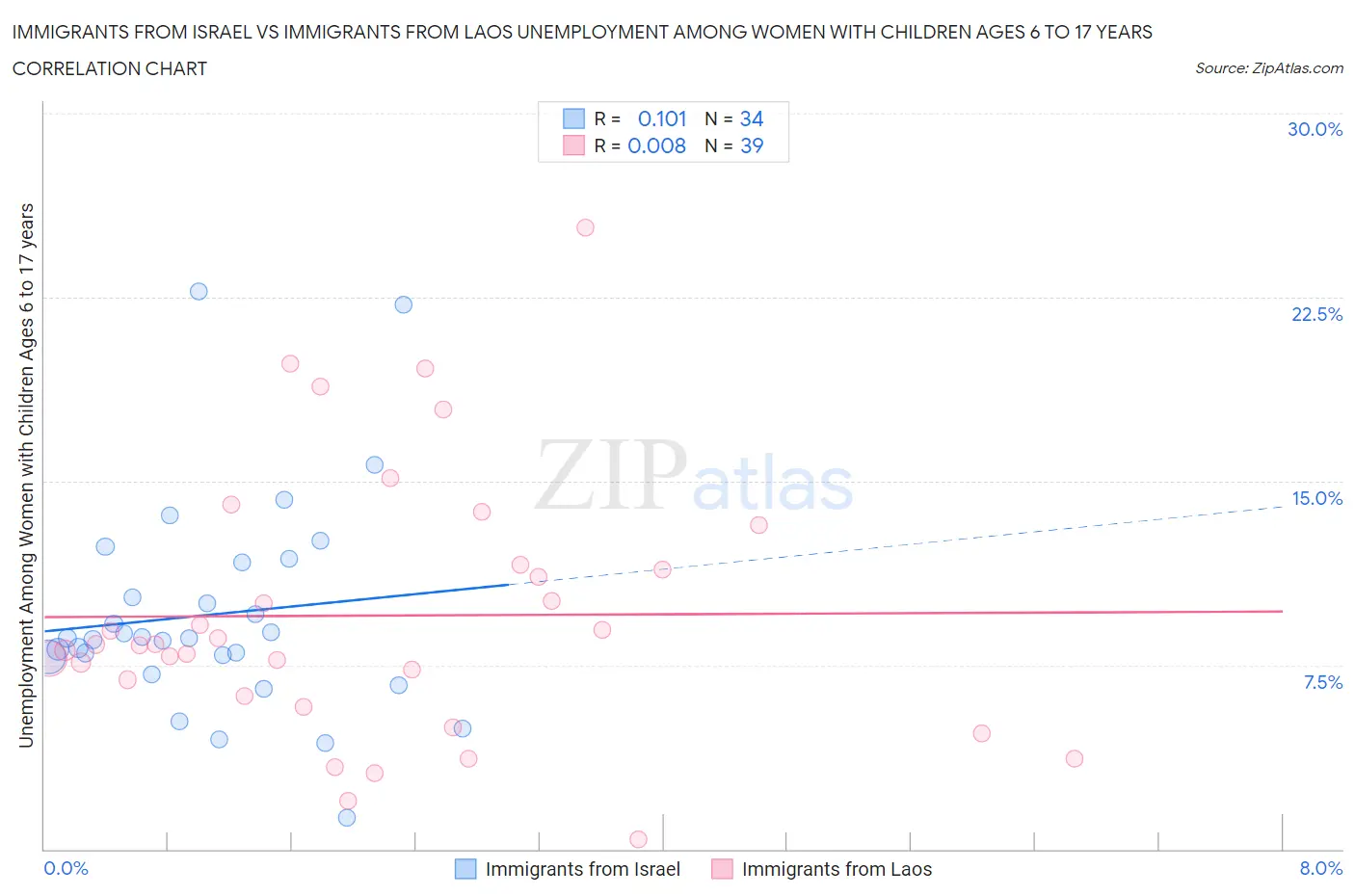 Immigrants from Israel vs Immigrants from Laos Unemployment Among Women with Children Ages 6 to 17 years