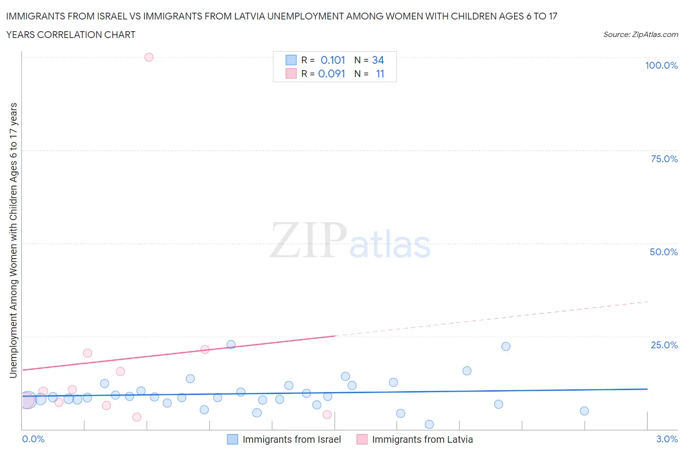 Immigrants from Israel vs Immigrants from Latvia Unemployment Among Women with Children Ages 6 to 17 years