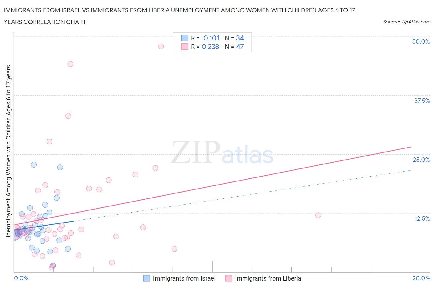 Immigrants from Israel vs Immigrants from Liberia Unemployment Among Women with Children Ages 6 to 17 years