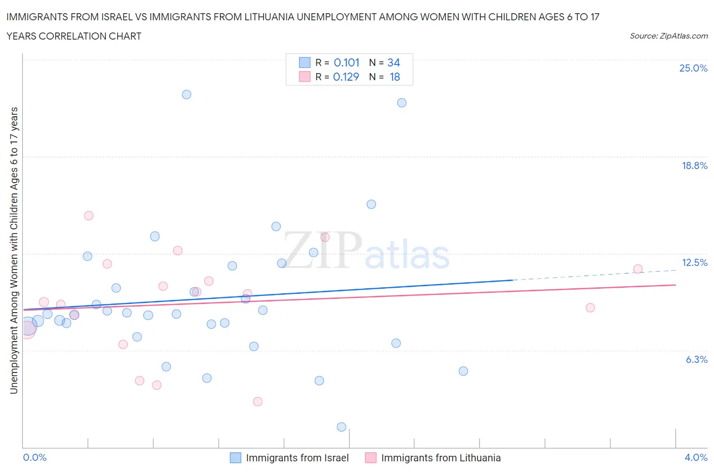 Immigrants from Israel vs Immigrants from Lithuania Unemployment Among Women with Children Ages 6 to 17 years