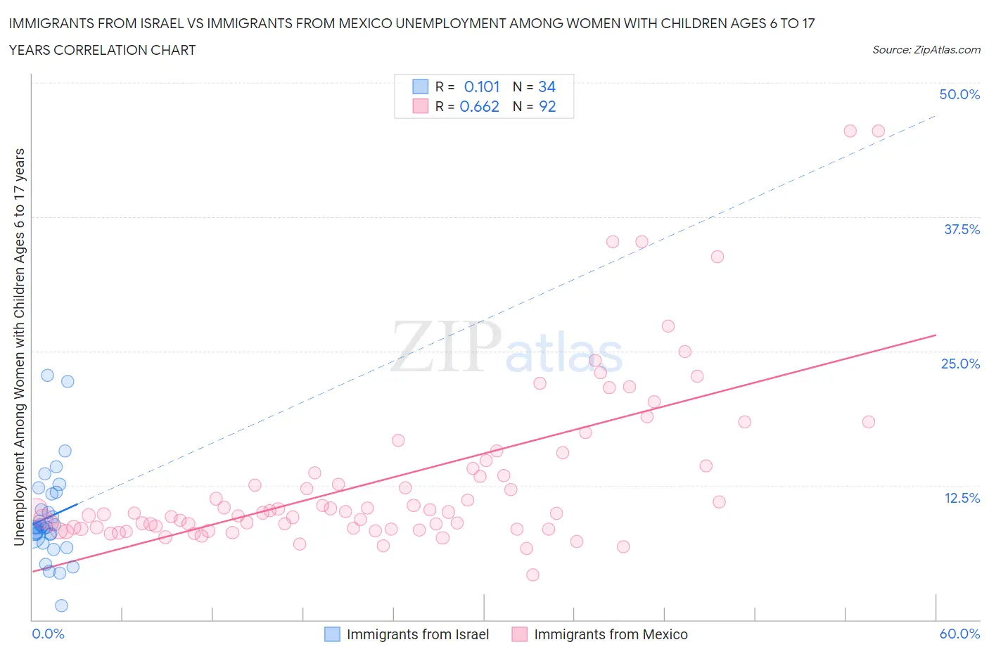 Immigrants from Israel vs Immigrants from Mexico Unemployment Among Women with Children Ages 6 to 17 years