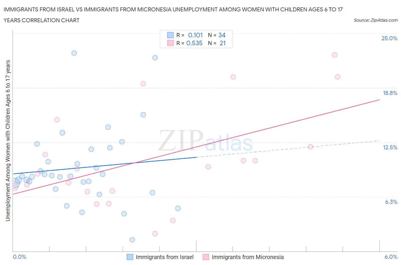 Immigrants from Israel vs Immigrants from Micronesia Unemployment Among Women with Children Ages 6 to 17 years