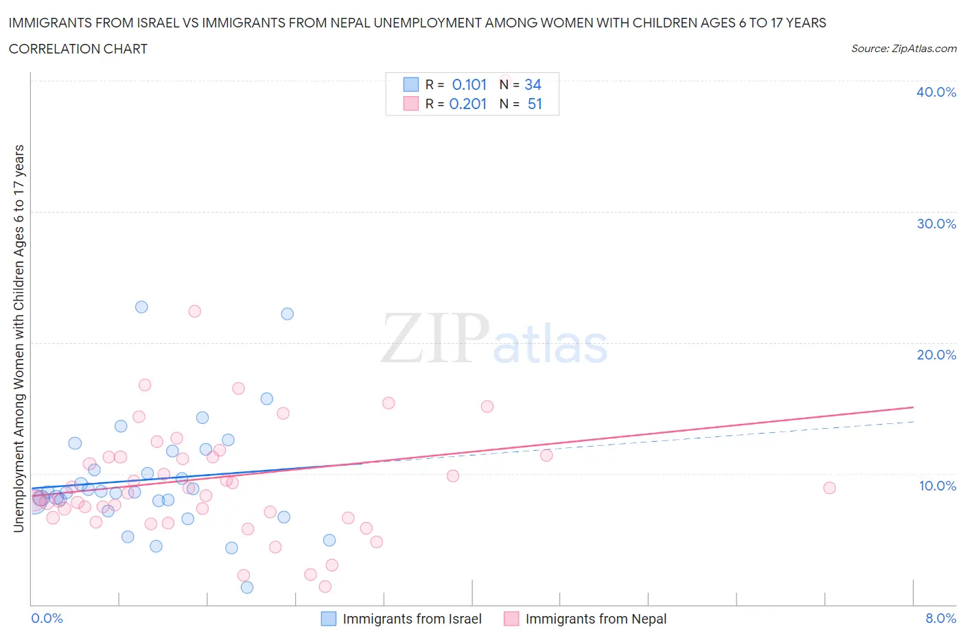 Immigrants from Israel vs Immigrants from Nepal Unemployment Among Women with Children Ages 6 to 17 years