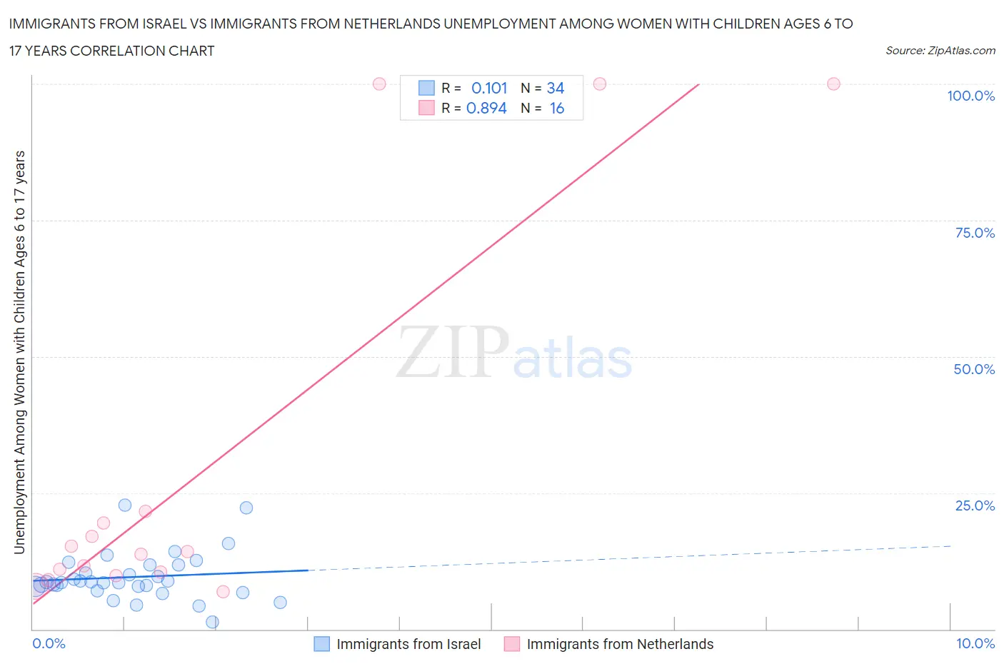 Immigrants from Israel vs Immigrants from Netherlands Unemployment Among Women with Children Ages 6 to 17 years