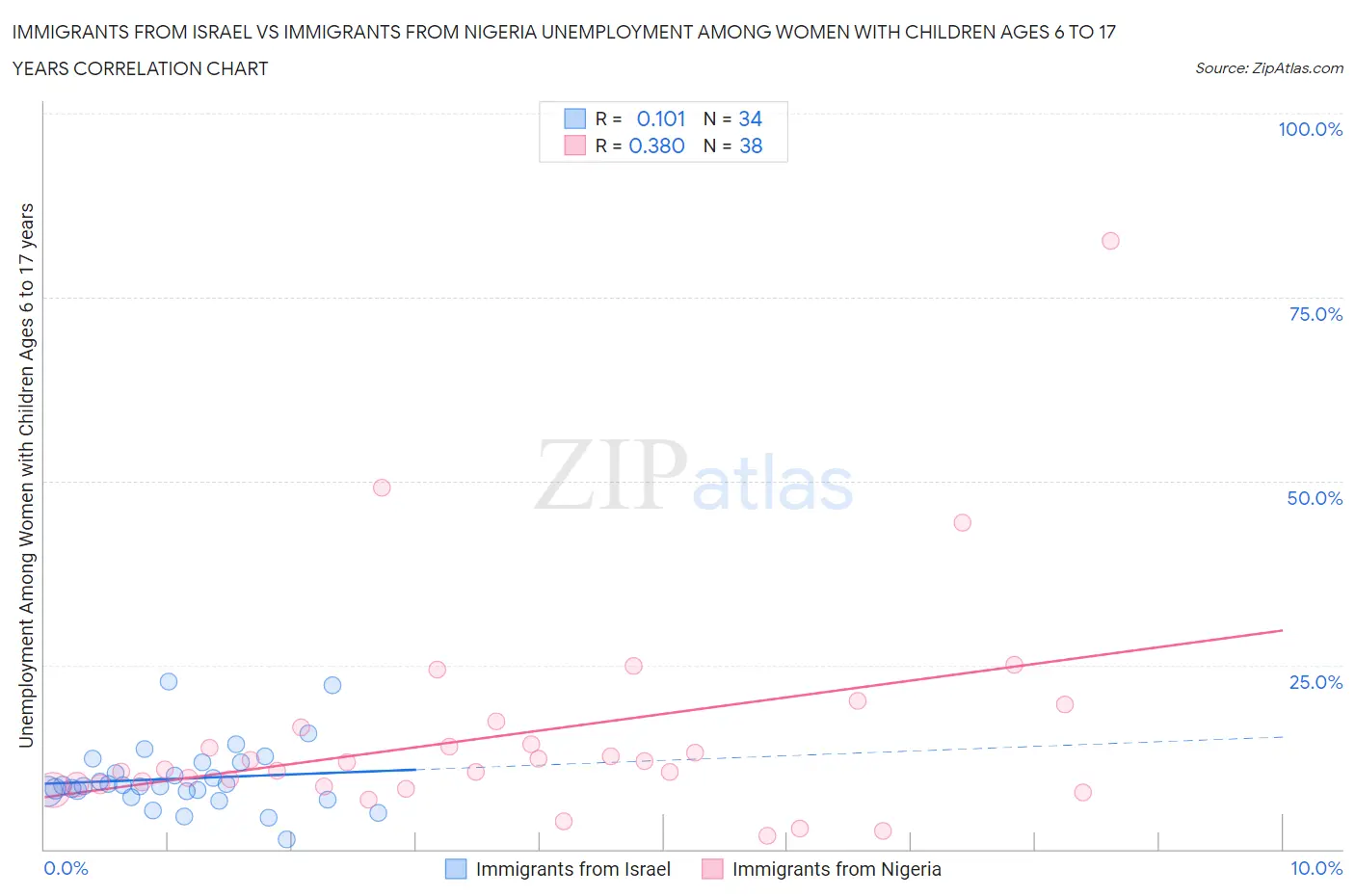 Immigrants from Israel vs Immigrants from Nigeria Unemployment Among Women with Children Ages 6 to 17 years