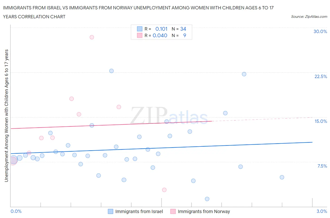Immigrants from Israel vs Immigrants from Norway Unemployment Among Women with Children Ages 6 to 17 years