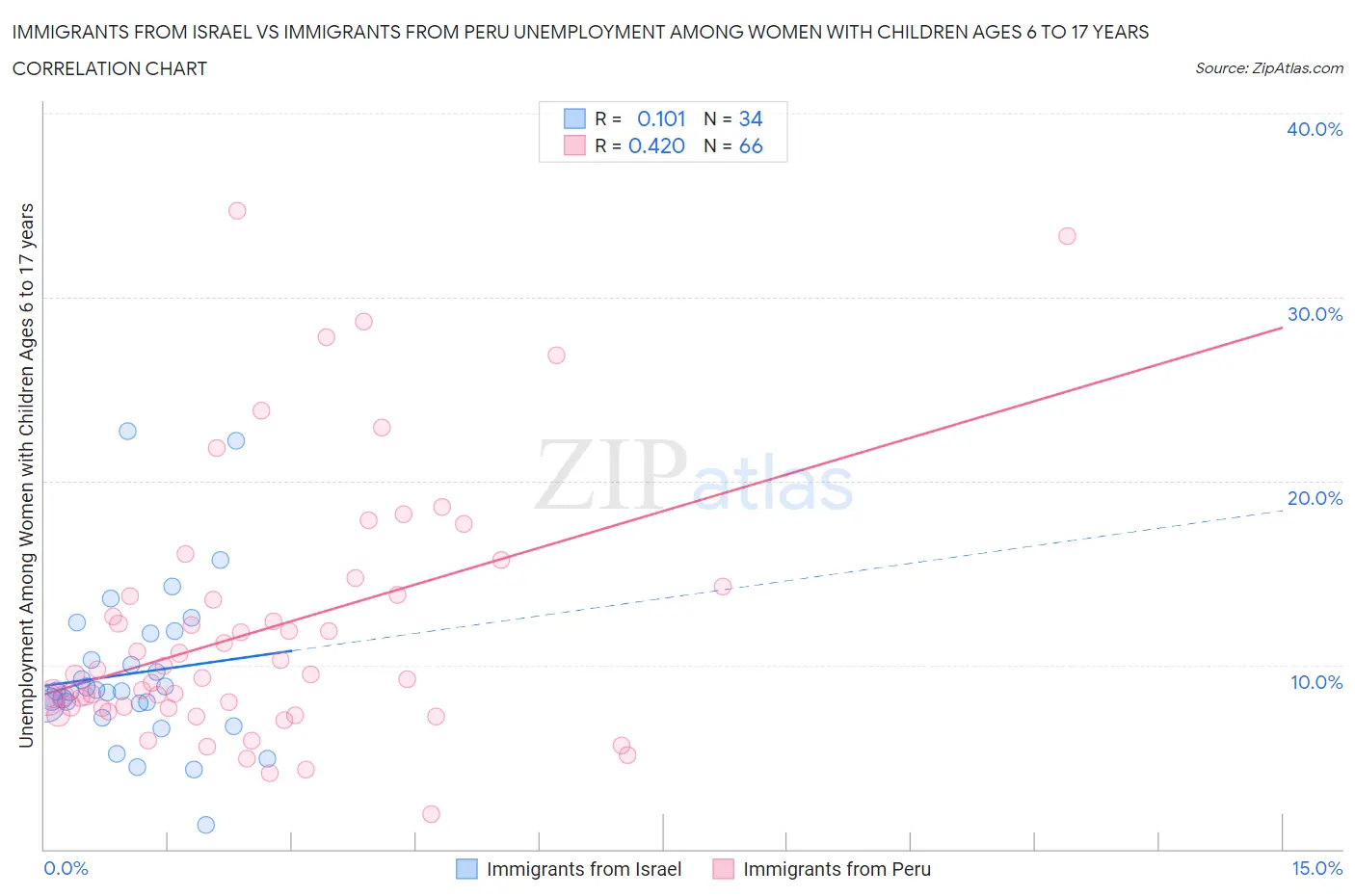 Immigrants from Israel vs Immigrants from Peru Unemployment Among Women with Children Ages 6 to 17 years