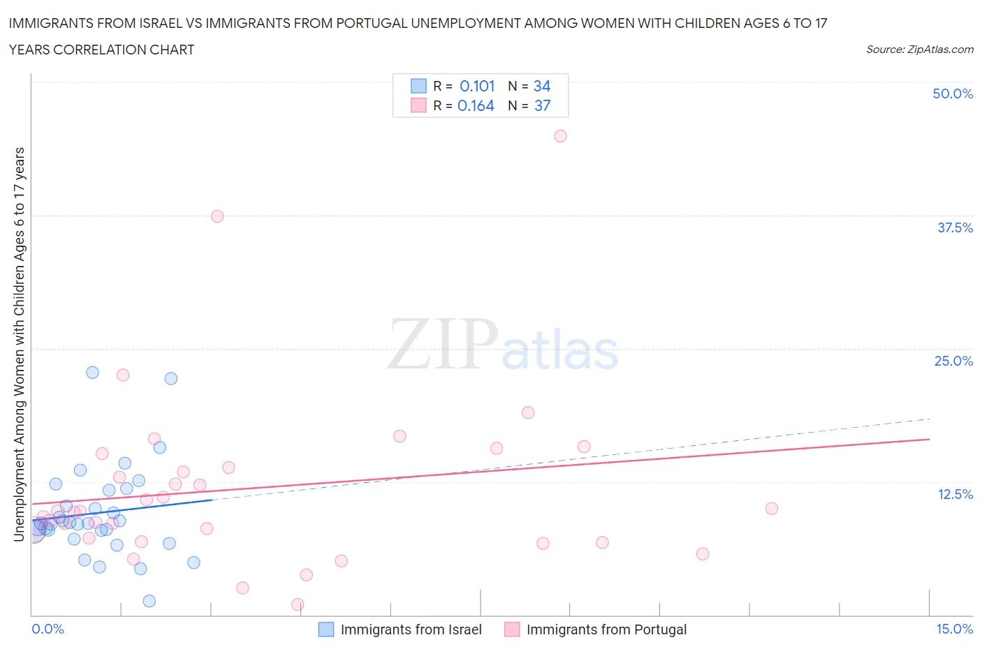Immigrants from Israel vs Immigrants from Portugal Unemployment Among Women with Children Ages 6 to 17 years