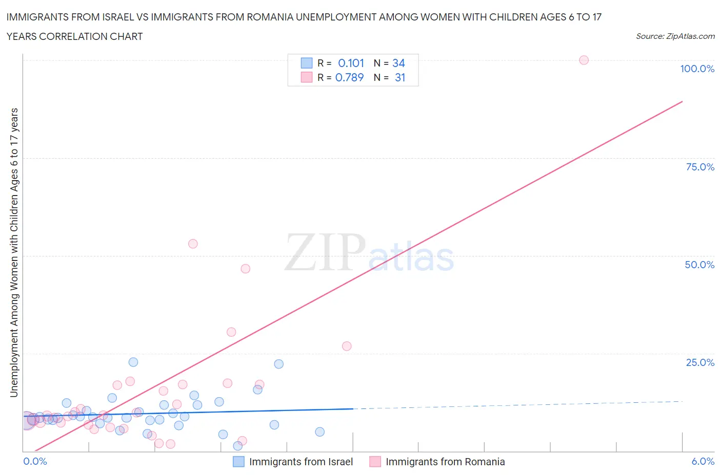Immigrants from Israel vs Immigrants from Romania Unemployment Among Women with Children Ages 6 to 17 years