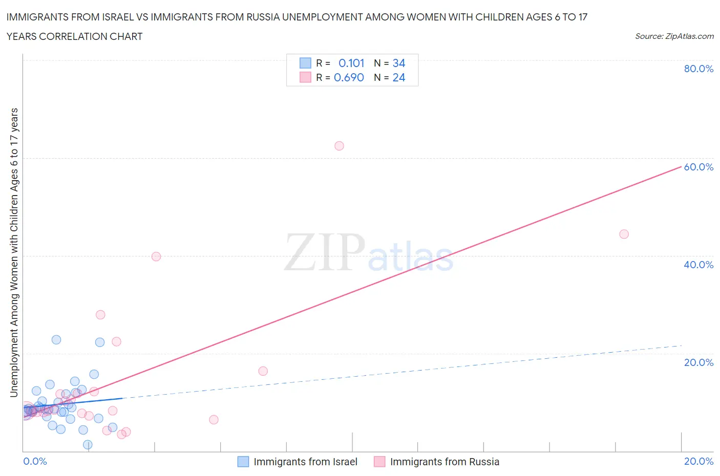 Immigrants from Israel vs Immigrants from Russia Unemployment Among Women with Children Ages 6 to 17 years