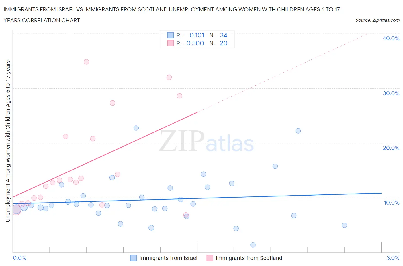 Immigrants from Israel vs Immigrants from Scotland Unemployment Among Women with Children Ages 6 to 17 years