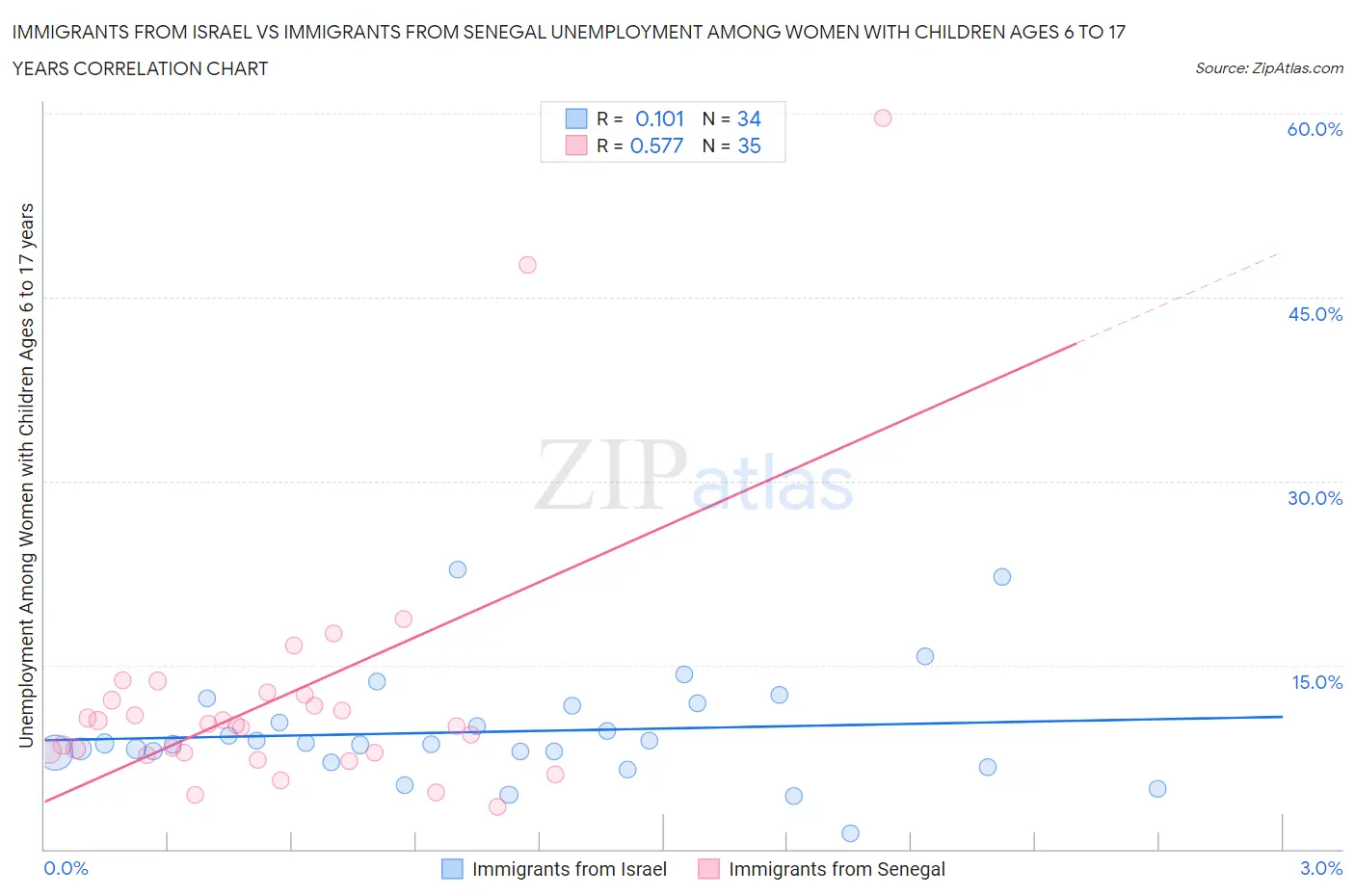 Immigrants from Israel vs Immigrants from Senegal Unemployment Among Women with Children Ages 6 to 17 years