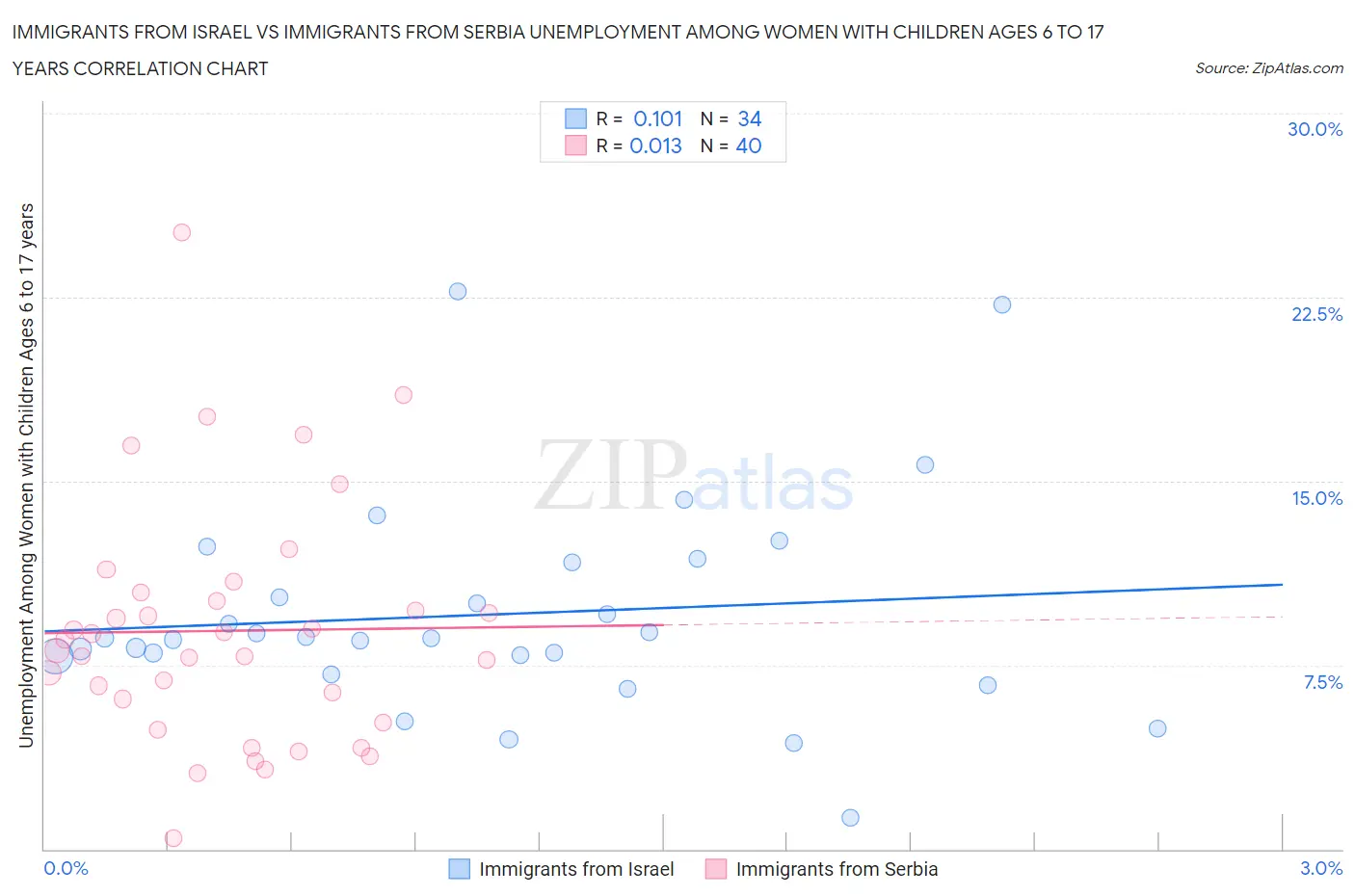 Immigrants from Israel vs Immigrants from Serbia Unemployment Among Women with Children Ages 6 to 17 years