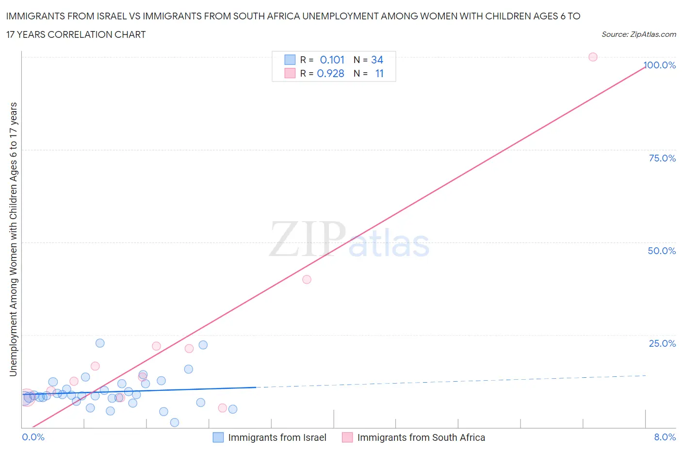 Immigrants from Israel vs Immigrants from South Africa Unemployment Among Women with Children Ages 6 to 17 years