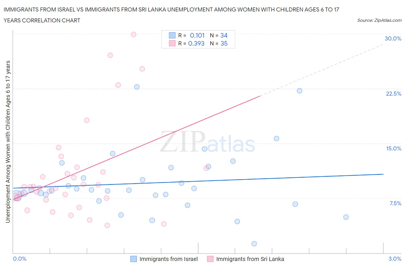 Immigrants from Israel vs Immigrants from Sri Lanka Unemployment Among Women with Children Ages 6 to 17 years